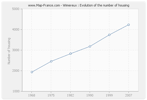 Wimereux : Evolution of the number of housing