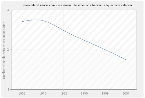 Wimereux : Number of inhabitants by accommodation