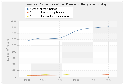 Wimille : Evolution of the types of housing