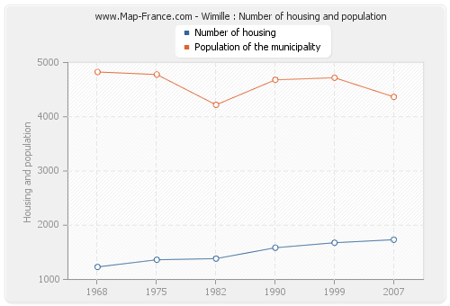 Wimille : Number of housing and population