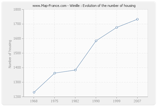Wimille : Evolution of the number of housing