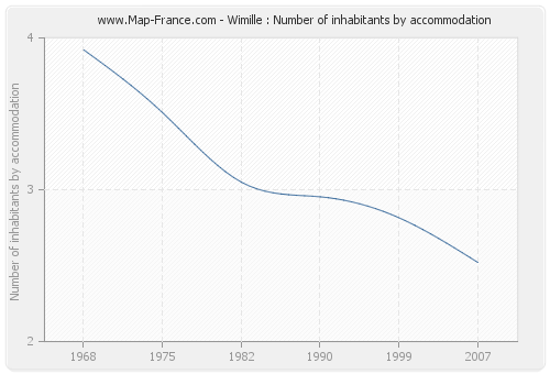 Wimille : Number of inhabitants by accommodation