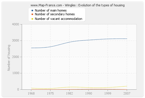 Wingles : Evolution of the types of housing