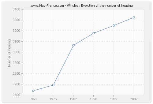 Wingles : Evolution of the number of housing