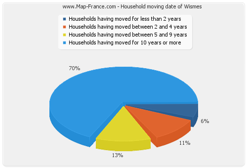 Household moving date of Wismes