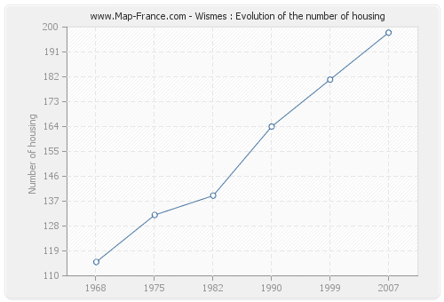 Wismes : Evolution of the number of housing