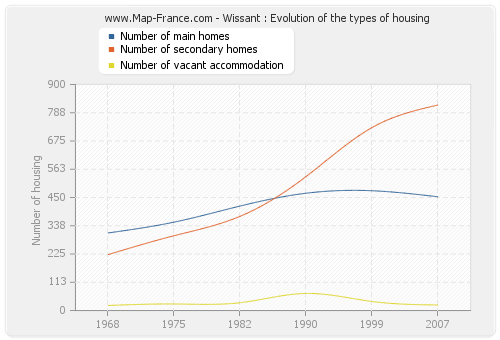 Wissant : Evolution of the types of housing