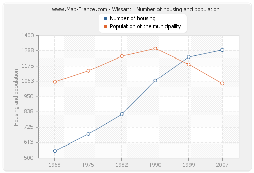 Wissant : Number of housing and population