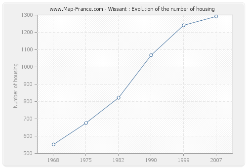 Wissant : Evolution of the number of housing