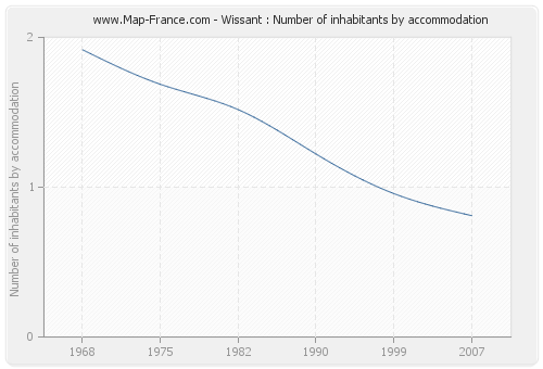 Wissant : Number of inhabitants by accommodation