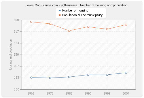 Witternesse : Number of housing and population