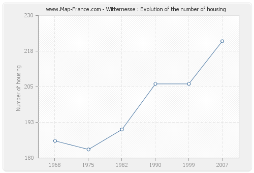 Witternesse : Evolution of the number of housing