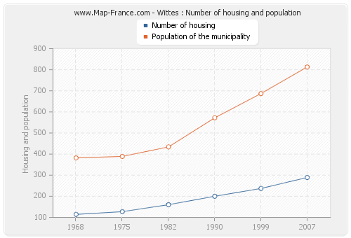 Wittes : Number of housing and population