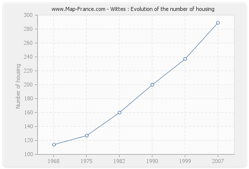 Wittes : Evolution of the number of housing