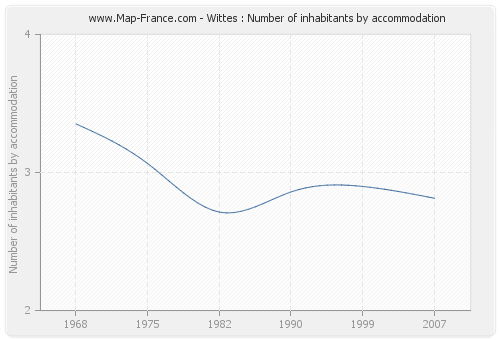 Wittes : Number of inhabitants by accommodation