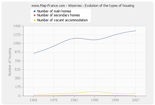 Wizernes : Evolution of the types of housing