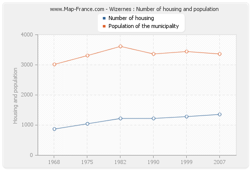 Wizernes : Number of housing and population