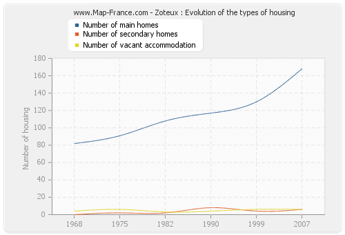 Zoteux : Evolution of the types of housing