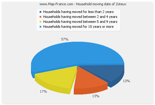 Household moving date of Zoteux