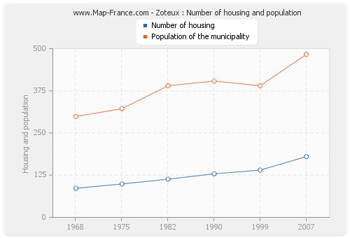 Zoteux : Number of housing and population