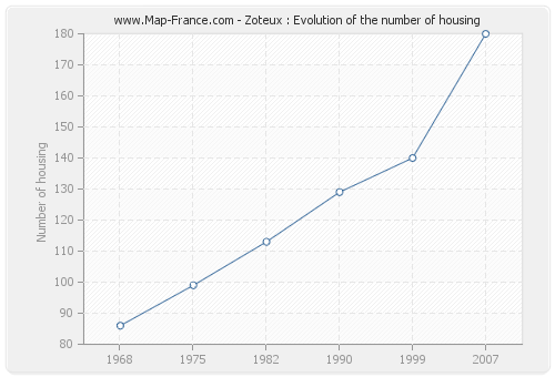 Zoteux : Evolution of the number of housing