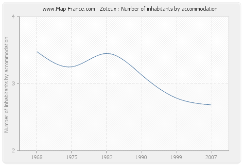 Zoteux : Number of inhabitants by accommodation