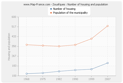 Zouafques : Number of housing and population