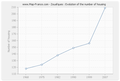 Zouafques : Evolution of the number of housing