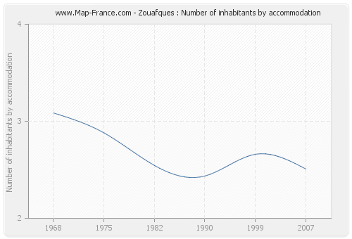 Zouafques : Number of inhabitants by accommodation