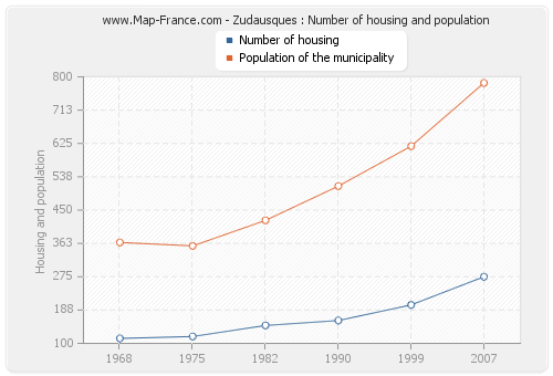 Zudausques : Number of housing and population