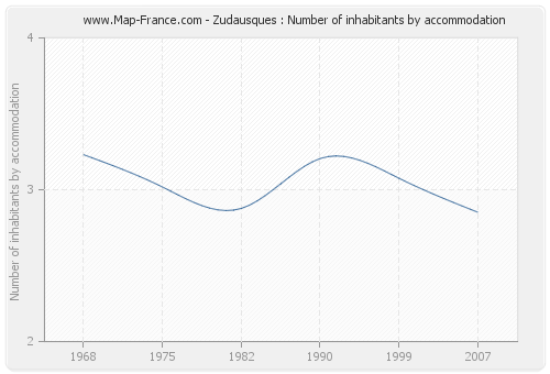 Zudausques : Number of inhabitants by accommodation