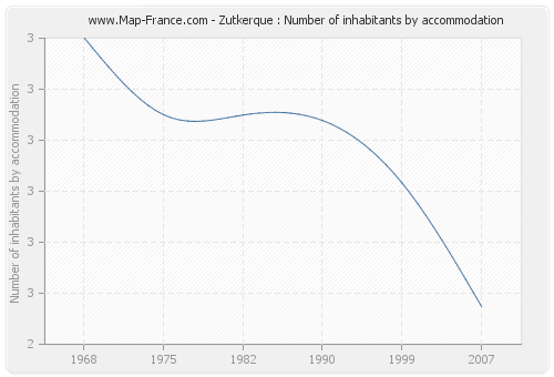 Zutkerque : Number of inhabitants by accommodation