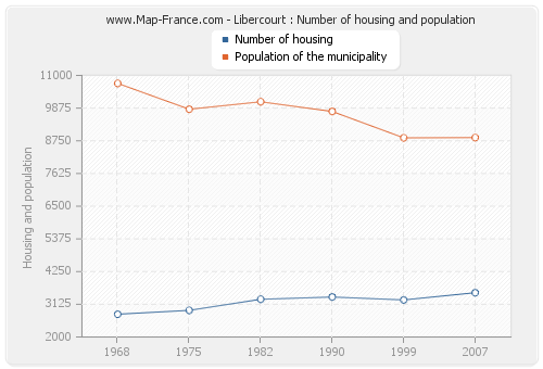 Libercourt : Number of housing and population
