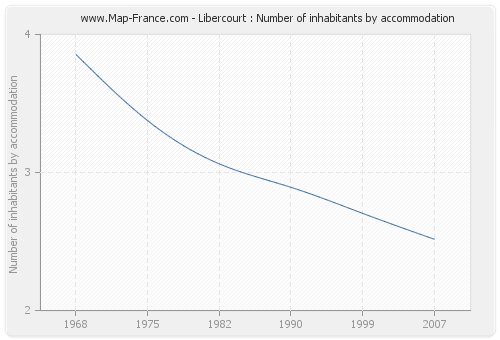 Libercourt : Number of inhabitants by accommodation