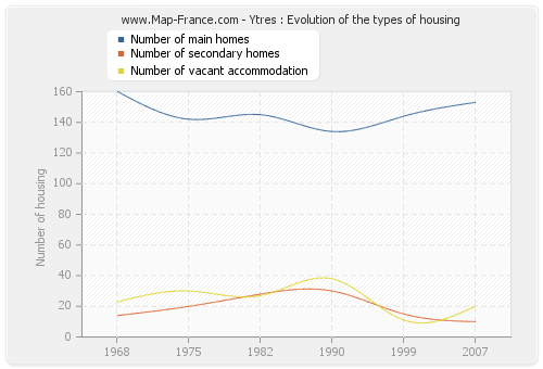 Ytres : Evolution of the types of housing