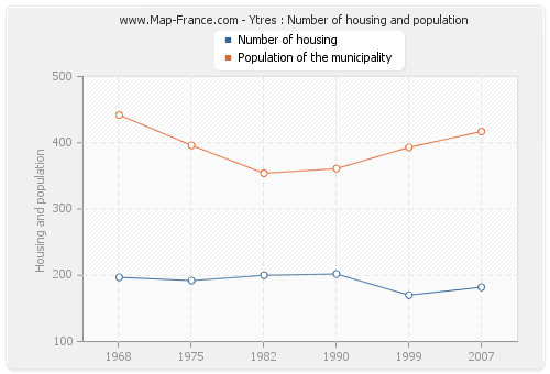 Ytres : Number of housing and population