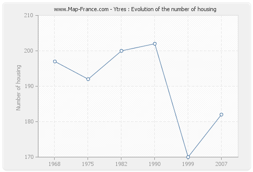 Ytres : Evolution of the number of housing