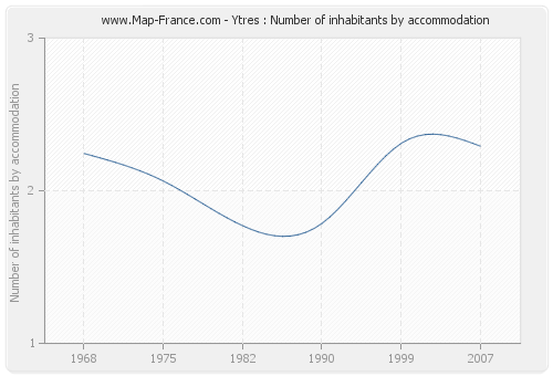 Ytres : Number of inhabitants by accommodation