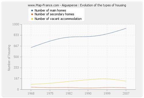 Aigueperse : Evolution of the types of housing