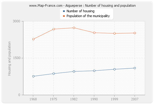 Aigueperse : Number of housing and population