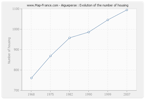 Aigueperse : Evolution of the number of housing