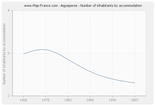 Aigueperse : Number of inhabitants by accommodation