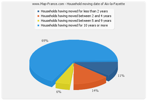 Household moving date of Aix-la-Fayette