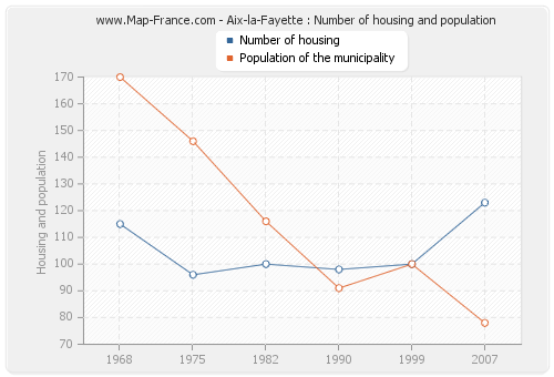Aix-la-Fayette : Number of housing and population