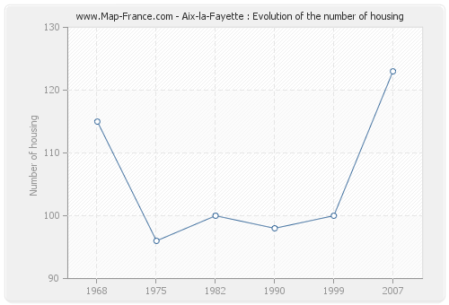 Aix-la-Fayette : Evolution of the number of housing