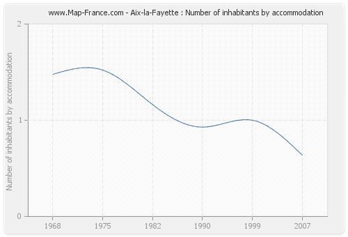 Aix-la-Fayette : Number of inhabitants by accommodation