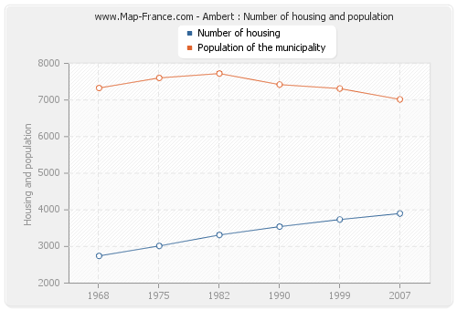 Ambert : Number of housing and population