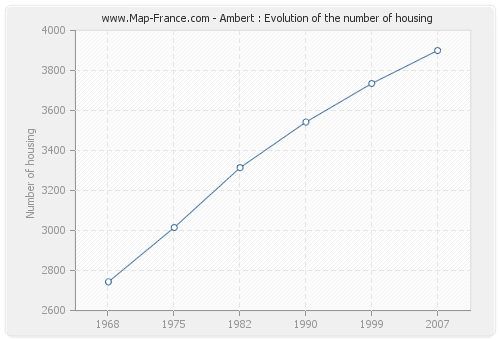 Ambert : Evolution of the number of housing