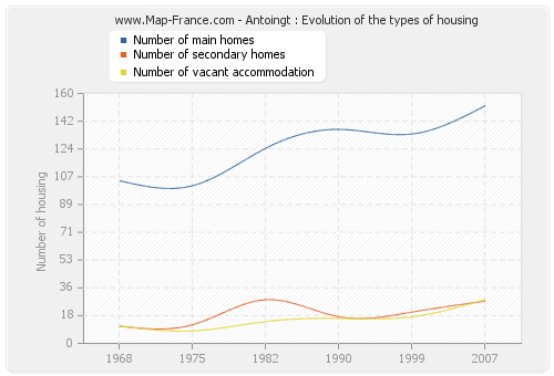 Antoingt : Evolution of the types of housing