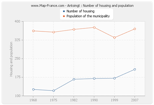Antoingt : Number of housing and population